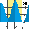Redwood City tide chart for Friday, February 28, 2025