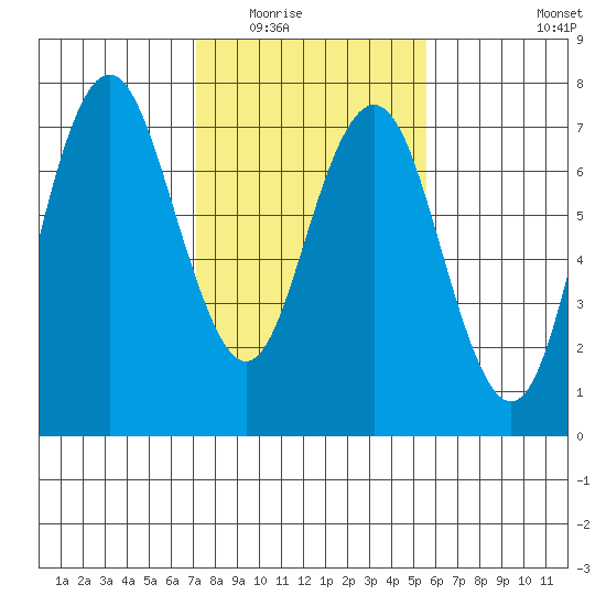 Redwood City tide chart for Sunday, February 2, 2025