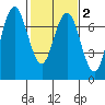 Redwood City tide chart for Sunday, February 2, 2025