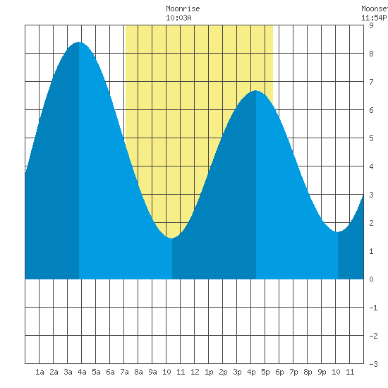 Redwood City tide chart for Monday, February 3, 2025