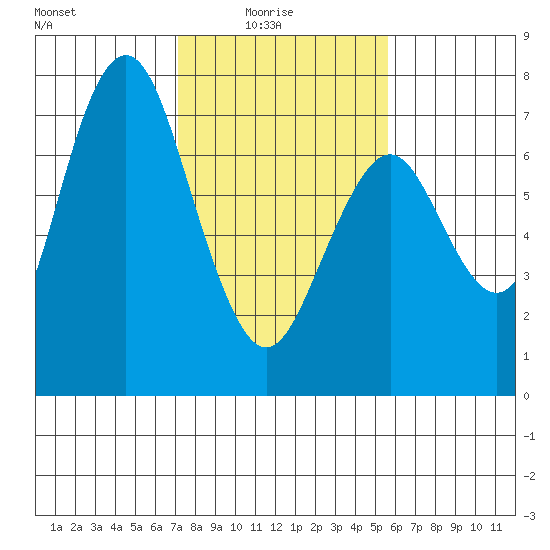 Redwood City tide chart for Tuesday, February 4, 2025