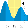Redwood City tide chart for Tuesday, February 4, 2025