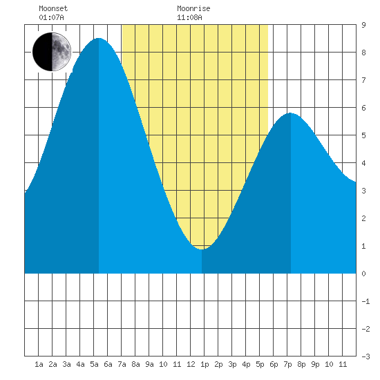 Redwood City tide chart for Wednesday, February 5, 2025
