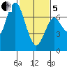 Redwood City tide chart for Wednesday, February 5, 2025