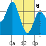 Redwood City tide chart for Thursday, February 6, 2025