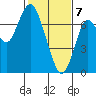 Redwood City tide chart for Friday, February 7, 2025