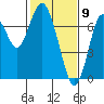 Redwood City tide chart for Sunday, February 9, 2025