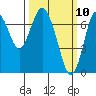 Redwood City tide chart for Monday, March 10, 2025