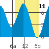 Redwood City tide chart for Tuesday, March 11, 2025