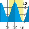 Redwood City tide chart for Wednesday, March 12, 2025