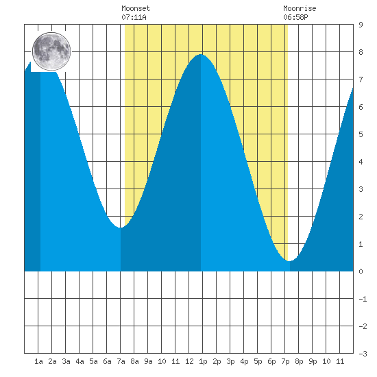 Redwood City tide chart for Thursday, March 13, 2025