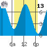 Redwood City tide chart for Thursday, March 13, 2025