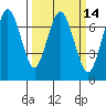 Redwood City tide chart for Friday, March 14, 2025