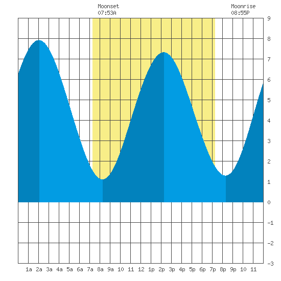 Redwood City tide chart for Saturday, March 15, 2025