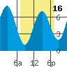 Redwood City tide chart for Sunday, March 16, 2025