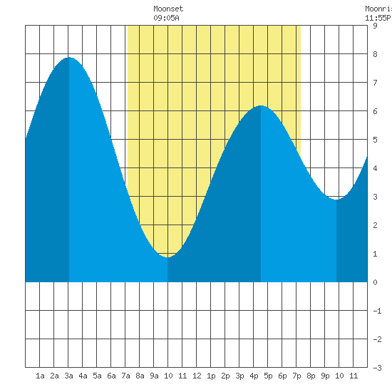 Redwood City tide chart for Tuesday, March 18, 2025