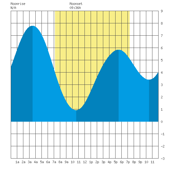 Redwood City tide chart for Wednesday, March 19, 2025