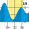 Redwood City tide chart for Wednesday, March 19, 2025