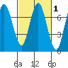 Redwood City tide chart for Saturday, March 1, 2025