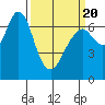 Redwood City tide chart for Thursday, March 20, 2025