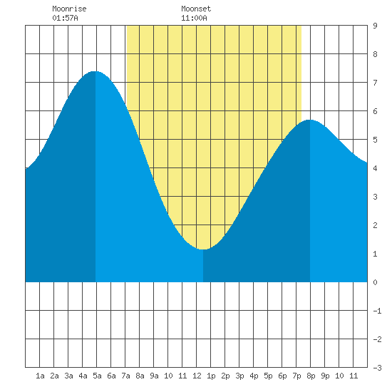 Redwood City tide chart for Friday, March 21, 2025