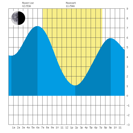 Redwood City tide chart for Saturday, March 22, 2025