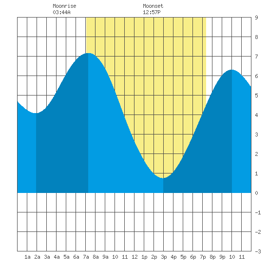 Redwood City tide chart for Sunday, March 23, 2025