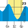 Redwood City tide chart for Sunday, March 23, 2025