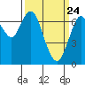 Redwood City tide chart for Monday, March 24, 2025