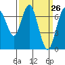 Redwood City tide chart for Wednesday, March 26, 2025