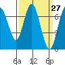 Redwood City tide chart for Thursday, March 27, 2025