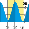 Redwood City tide chart for Friday, March 28, 2025