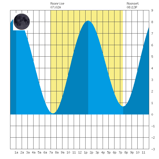 Redwood City tide chart for Saturday, March 29, 2025