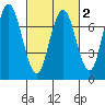 Redwood City tide chart for Sunday, March 2, 2025
