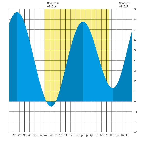 Redwood City tide chart for Sunday, March 30, 2025