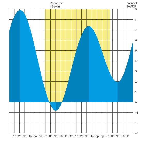 Redwood City tide chart for Monday, March 31, 2025