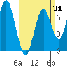 Redwood City tide chart for Monday, March 31, 2025