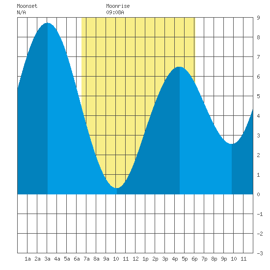 Redwood City tide chart for Tuesday, March 4, 2025