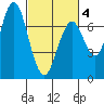 Redwood City tide chart for Tuesday, March 4, 2025