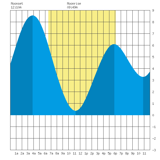 Redwood City tide chart for Wednesday, March 5, 2025