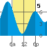 Redwood City tide chart for Wednesday, March 5, 2025