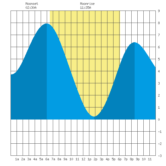 Redwood City tide chart for Friday, March 7, 2025