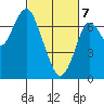 Redwood City tide chart for Friday, March 7, 2025