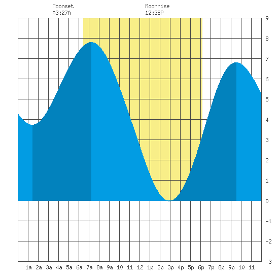 Redwood City tide chart for Saturday, March 8, 2025