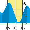 Redwood City tide chart for Saturday, March 8, 2025