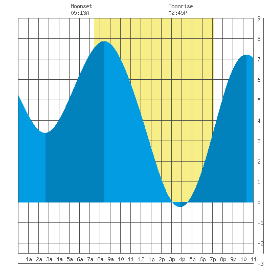 Redwood City tide chart for Sunday, March 9, 2025