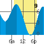 Redwood City tide chart for Sunday, March 9, 2025