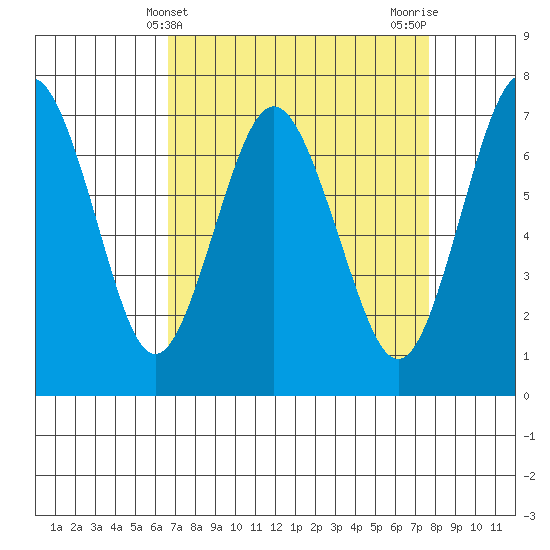 Redwood City tide chart for Thursday, April 10, 2025