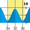 Redwood City tide chart for Thursday, April 10, 2025