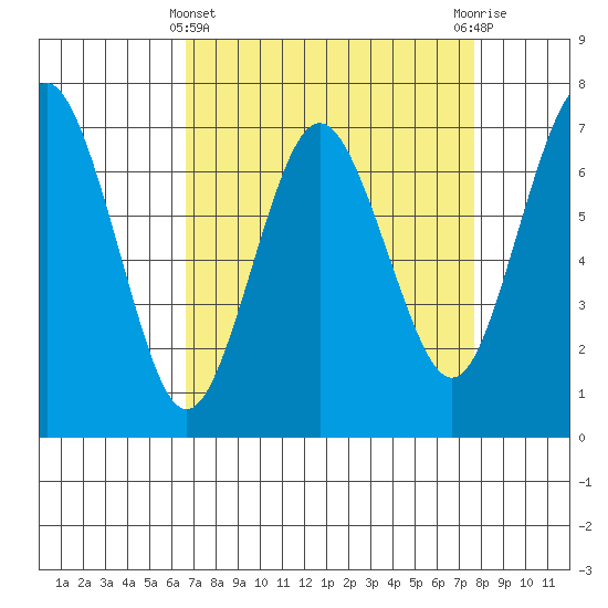 Redwood City tide chart for Friday, April 11, 2025